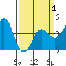 Tide chart for Monterey Bay, Santa Cruz, California on 2021/04/1