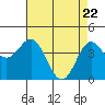 Tide chart for Monterey Bay, Santa Cruz, California on 2021/04/22