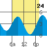 Tide chart for Monterey Bay, Santa Cruz, California on 2021/04/24