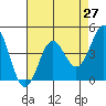 Tide chart for Monterey Bay, Santa Cruz, California on 2021/04/27