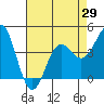 Tide chart for Monterey Bay, Santa Cruz, California on 2021/04/29