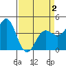 Tide chart for Monterey Bay, Santa Cruz, California on 2021/04/2
