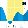 Tide chart for Monterey Bay, Santa Cruz, California on 2021/04/30