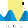 Tide chart for Monterey Bay, Santa Cruz, California on 2021/04/8