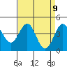 Tide chart for Monterey Bay, Santa Cruz, California on 2021/04/9