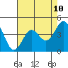 Tide chart for Monterey Bay, Santa Cruz, California on 2021/05/10