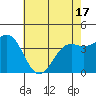 Tide chart for Monterey Bay, Santa Cruz, California on 2021/05/17