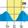 Tide chart for Monterey Bay, Santa Cruz, California on 2021/05/20