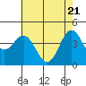 Tide chart for Monterey Bay, Santa Cruz, California on 2021/05/21