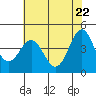 Tide chart for Monterey Bay, Santa Cruz, California on 2021/05/22