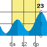 Tide chart for Monterey Bay, Santa Cruz, California on 2021/05/23