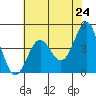 Tide chart for Monterey Bay, Santa Cruz, California on 2021/05/24