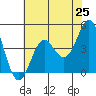 Tide chart for Monterey Bay, Santa Cruz, California on 2021/05/25