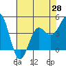 Tide chart for Monterey Bay, Santa Cruz, California on 2021/05/28