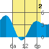 Tide chart for Monterey Bay, Santa Cruz, California on 2021/05/2