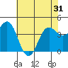 Tide chart for Monterey Bay, Santa Cruz, California on 2021/05/31