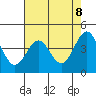 Tide chart for Monterey Bay, Santa Cruz, California on 2021/05/8