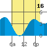 Tide chart for Monterey Bay, Santa Cruz, California on 2021/06/16