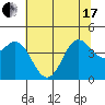 Tide chart for Monterey Bay, Santa Cruz, California on 2021/06/17