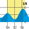 Tide chart for Monterey Bay, Santa Cruz, California on 2021/06/19