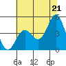 Tide chart for Monterey Bay, Santa Cruz, California on 2021/06/21