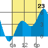 Tide chart for Monterey Bay, Santa Cruz, California on 2021/06/23