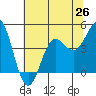 Tide chart for Monterey Bay, Santa Cruz, California on 2021/06/26