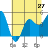 Tide chart for Monterey Bay, Santa Cruz, California on 2021/06/27