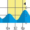 Tide chart for Monterey Bay, Santa Cruz, California on 2021/06/4