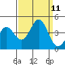 Tide chart for Monterey Bay, Santa Cruz, California on 2021/09/11