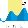 Tide chart for Monterey Bay, Santa Cruz, California on 2021/09/17