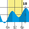 Tide chart for Monterey Bay, Santa Cruz, California on 2021/09/18