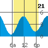 Tide chart for Monterey Bay, Santa Cruz, California on 2021/09/21