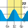 Tide chart for Monterey Bay, Santa Cruz, California on 2021/09/22