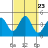 Tide chart for Monterey Bay, Santa Cruz, California on 2021/09/23
