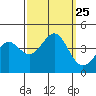 Tide chart for Monterey Bay, Santa Cruz, California on 2021/09/25