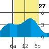 Tide chart for Monterey Bay, Santa Cruz, California on 2021/09/27