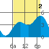 Tide chart for Monterey Bay, Santa Cruz, California on 2021/09/2