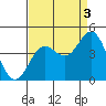 Tide chart for Monterey Bay, Santa Cruz, California on 2021/09/3
