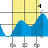 Tide chart for Monterey Bay, Santa Cruz, California on 2021/09/4