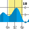 Tide chart for Monterey Bay, Santa Cruz, California on 2021/10/10