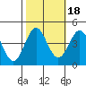 Tide chart for Monterey Bay, Santa Cruz, California on 2021/10/18