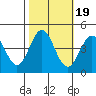 Tide chart for Monterey Bay, Santa Cruz, California on 2021/10/19