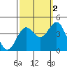 Tide chart for Monterey Bay, Santa Cruz, California on 2021/10/2