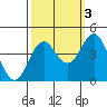 Tide chart for Monterey Bay, Santa Cruz, California on 2021/10/3