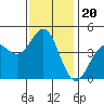 Tide chart for Monterey Bay, Santa Cruz, California on 2021/11/20