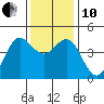 Tide chart for Monterey Bay, Santa Cruz, California on 2021/12/10