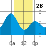 Tide chart for Monterey Bay, Santa Cruz, California on 2021/12/28