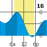 Tide chart for Monterey Bay, Santa Cruz, California on 2022/01/16