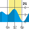 Tide chart for Monterey Bay, Santa Cruz, California on 2022/01/21